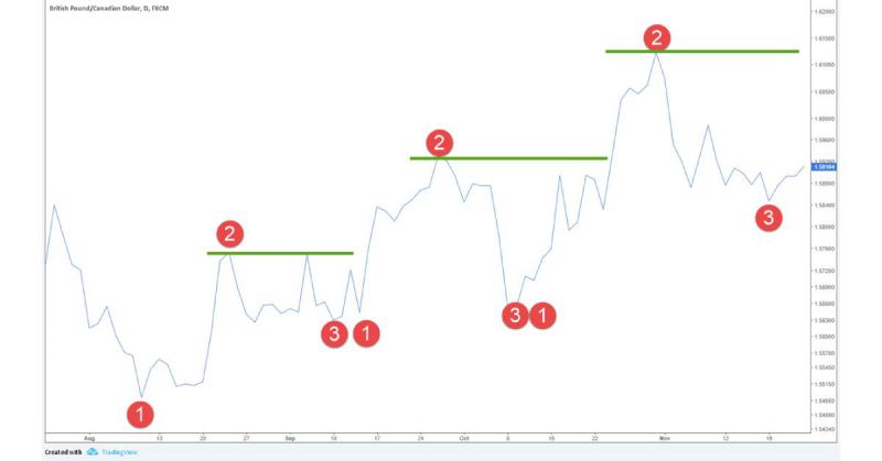 Cách chơi Forex: giao dịch mô hình nến 1-2-3