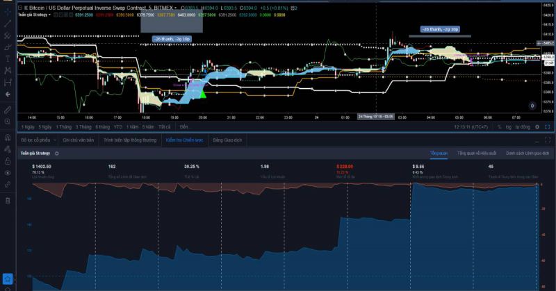 Giao dịch Forex hiệu quả nhất theo hệ thống giao dịch Blade