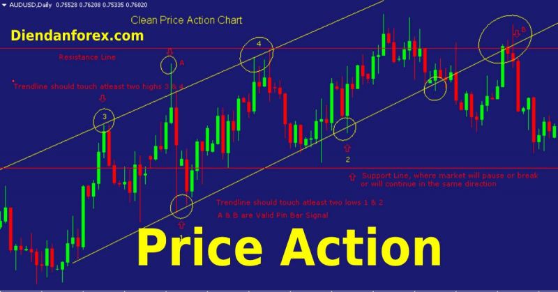 Price Action là gì? Áp dụng giao dịch Forex có hiệu quả không