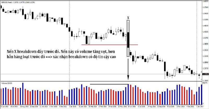 Chỉ báo Volume By Price: Cách giao dịch an toàn cho Point và Figure Chart