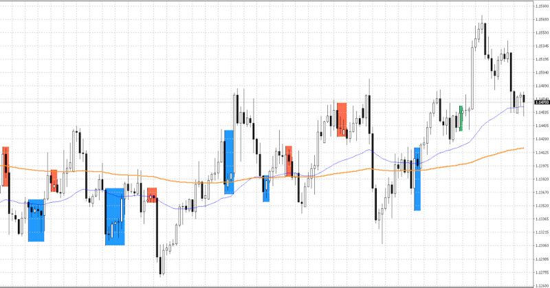 Tài liệu học Forex: Hệ thống giao dịch kết hợp MACD - Inside Bar