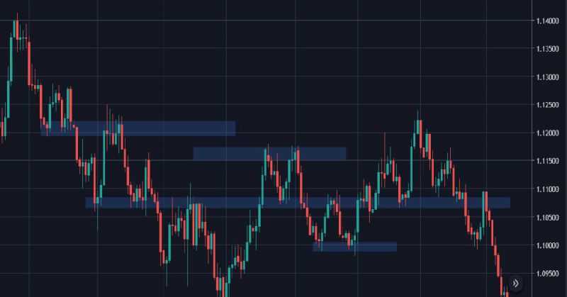 Nguyên nhân các mức kháng cự - hỗ trợ liên tục bị phá vỡ trong giao dịch Forex