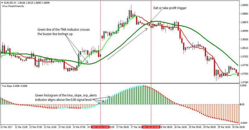 Cách giao dịch Forex theo chỉ báo TMA trên ForexFactory
