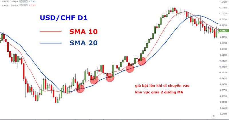 Cách săn xu hướng Forex theo chỉ báo 2 đường MA