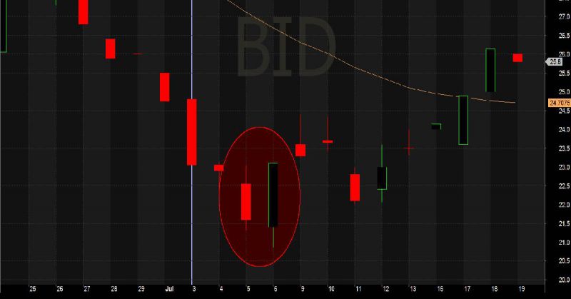 Giao dịch Forex hiệu quả theo mô hình nến Bullish Engulfing