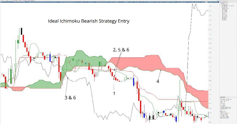 Giao dịch Scalping kết hợp Ichimoku hiệu quả nhất