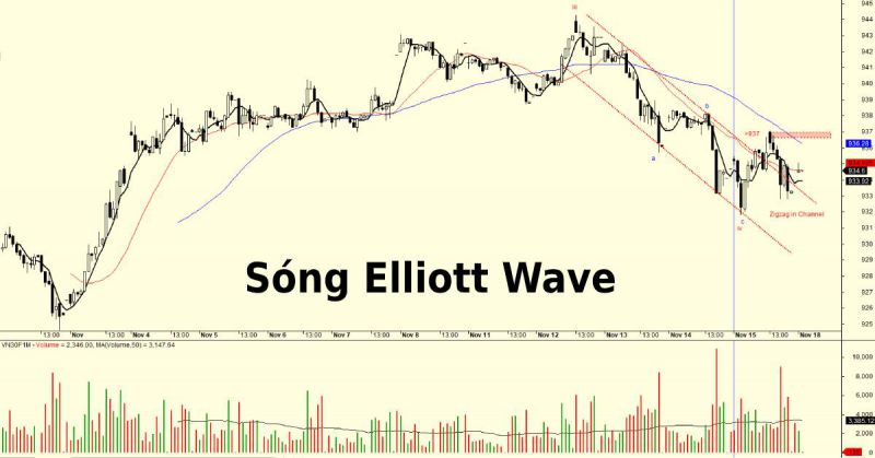 Cách chơi Forex hiệu quả là gì? Hướng dẫn giao dịch theo sóng Elliott Wave