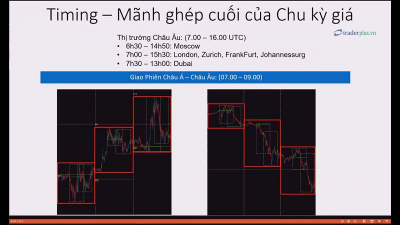 Phương pháp Forex Timing đỉnh / đáy bằng hai phép tính lũy thừa