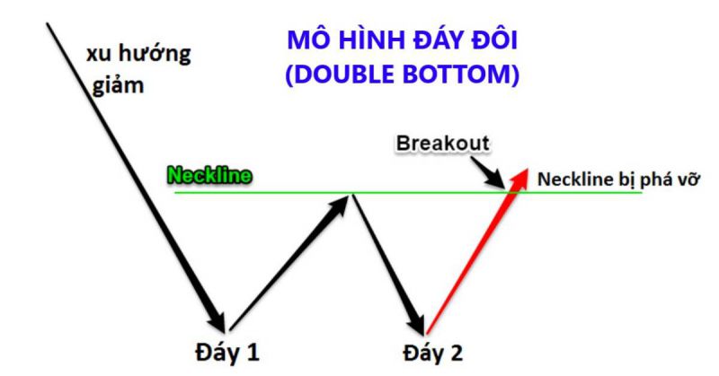 Cách chơi Forex hiệu quả, vào lệnh theo mô hình giá Hai Đáy