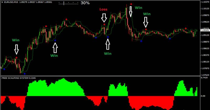 Cách gia tăng tài khoản Forex nhanh nhất khi áp dụng chiến lược Scalping