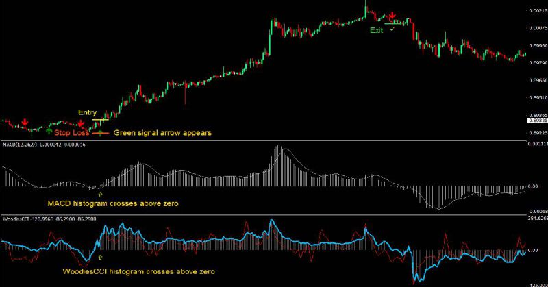 Giao dịch Forex thành công với hệ thống Woodies - chỉ báo CCI