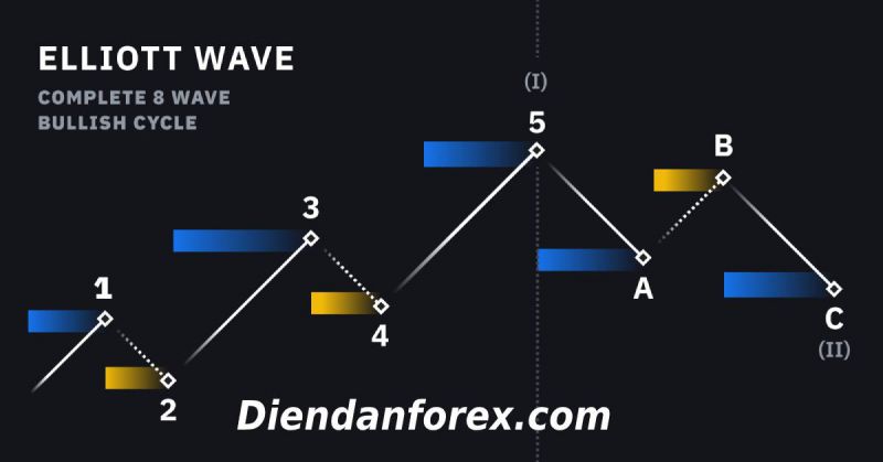 3 qui tắc Lý thuyết sóng Elliott Trader cần biết