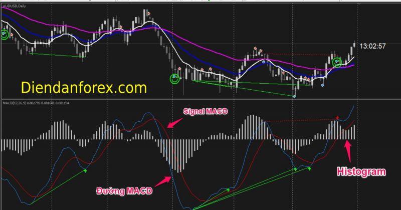 Học chơi Forex: Cách giao dịch đảo chiều với MACD