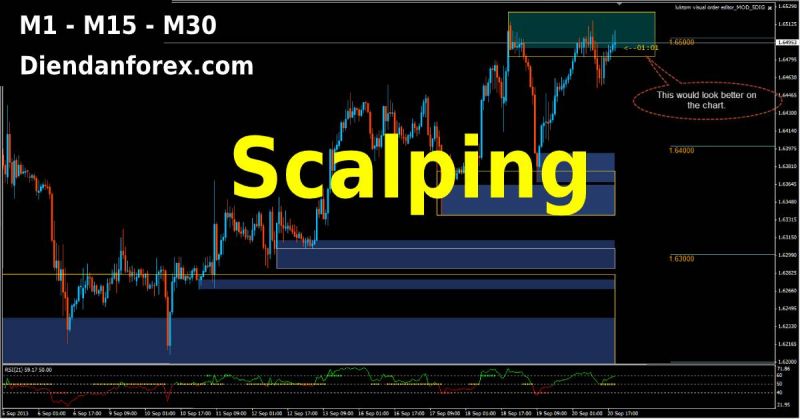 Trade Scalping áp dụng trên khung thời gian nào là đúng