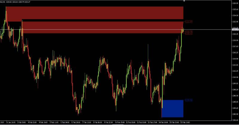 Cách giao dịch Forex hiệu quả theo vùng supply demand